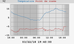 temperatures