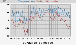 temperatures