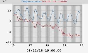 temperatures