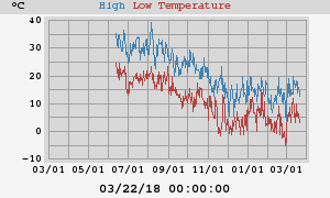 Daily highs and lows for the year Daily highs and lows for the year