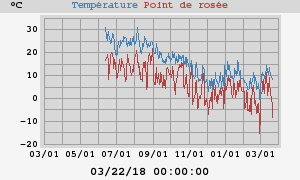 temperatures